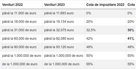 Austria Iat Cum Arat Noul Tabel Al Impozitului Pe Venit