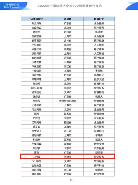 360獲評中國新經濟企業500強，技術創新引領數字安全行業變革