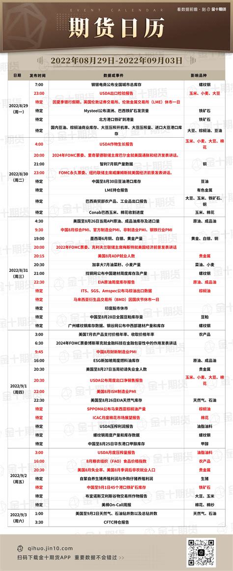 【期货日历】2022年8月29日 9月3日重要期货数据和事件预告 市场参考 金十数据