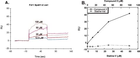 Surface Plasmon Resonance Of Compound 2 Binding To App Fl A Download Scientific Diagram