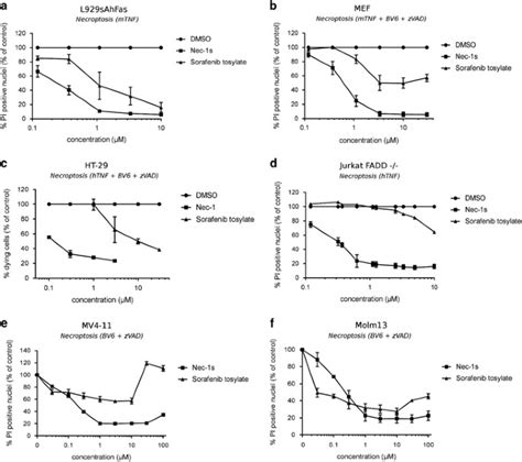 Sorafenib Tosylate Inhibits Directly Necrosome Complex Formation And