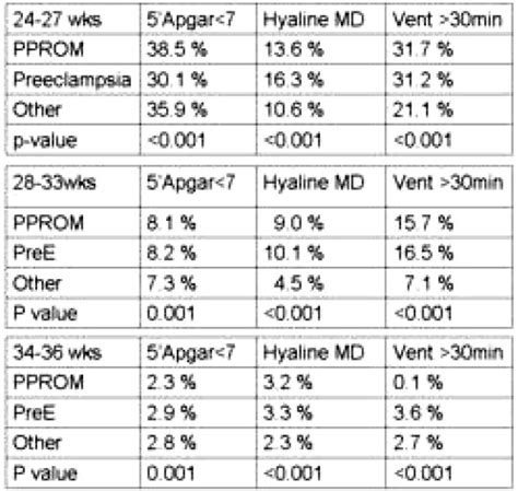 216 Neonatal Outcomes Differ By Etiology Of Preterm Delivery American Journal Of Obstetrics