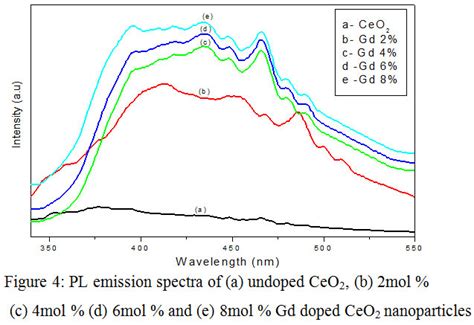 Hydrothermal Synthesis Of Gadolinium Gd Doped Cerium Oxide Ceo2