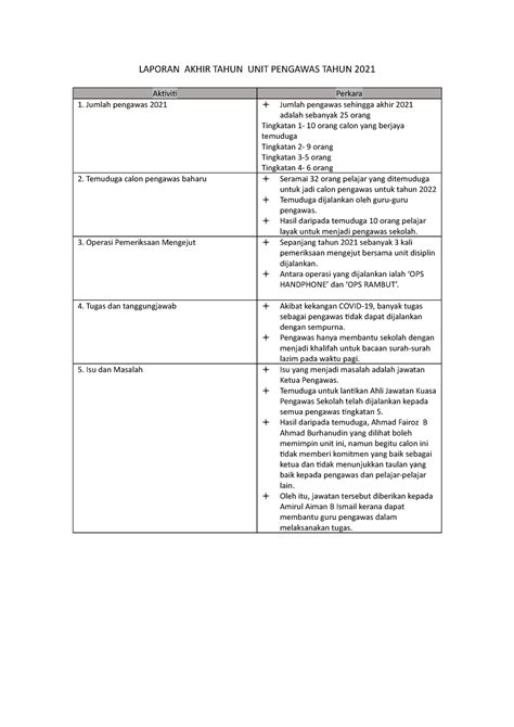 Laporan Akhir Tahun Unit Pengawas Tahun 2021 Laporan Akhir Tahun Unit