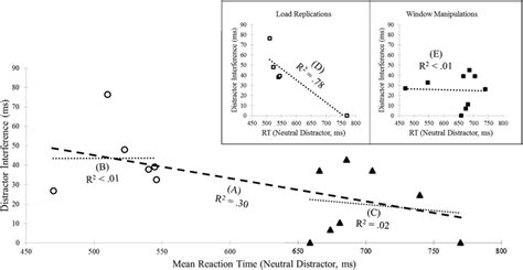 Mean Reaction Time Rt For Each Experiment Measured In Milliseconds