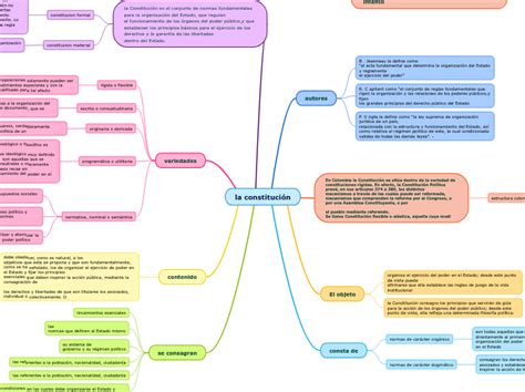 La Constitución Mind Map