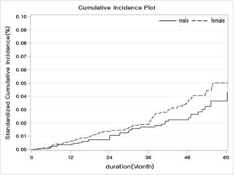 Comparison Of The Standardized Cumulative Incidence Ratio Controlling