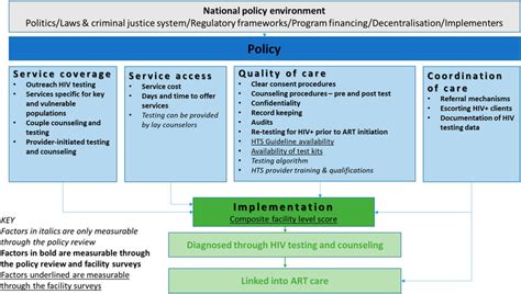 Conceptual framework of HIV policy and service delivery factors ...