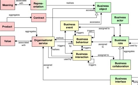 Business layer metamodel | Download Scientific Diagram