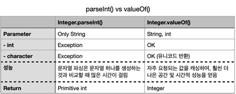 Integer Parseint Vs Integer Valueof