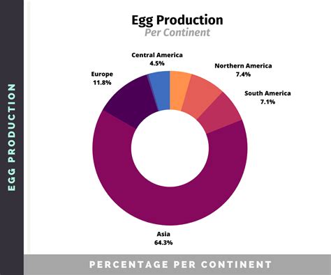 Poultry Industry Statistics Meat Egg Production Chicken Fans