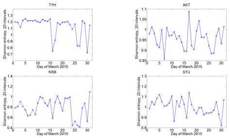 Spectral Analysis and Information Entropy Approaches to Data of VLF