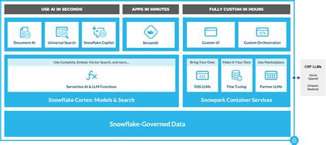 LLM App Development With Snowflake Cortex