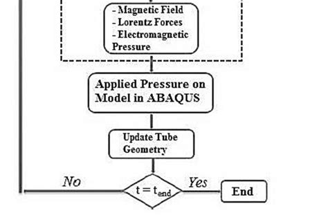 used algorithm for simulation of electromagnetic forming process 4 ...