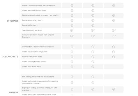 Tableau pricing - Actual prices for all plans, including enterprise