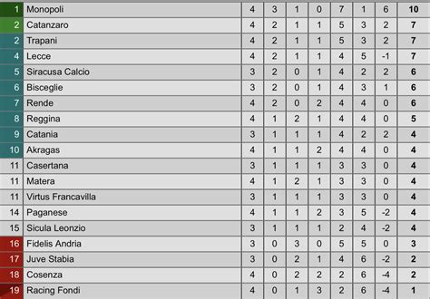 Serie C Girone C 4a Giornata Risultati E Classifica