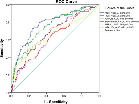 The Receiver Operating Characteristics Curves Of Different Urinary Download Scientific Diagram