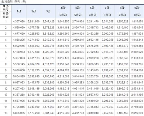 2024 공무원 봉급 인상 2 5 예상 월급표 7급 9급 포함 네이버 블로그