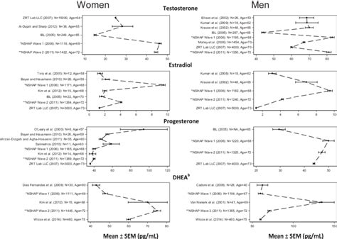 Documented Measures Of Mean Salivary Sex Hormones ± Sem Pgml A In Download Scientific