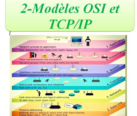 Modèles Osi Et Tcpip