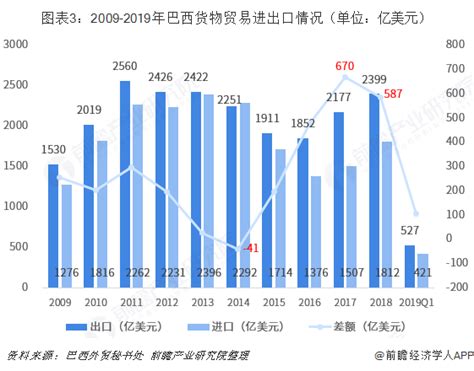 2018年中国与巴西双边贸易全景图附中巴主要进出口产业数据 行业研究报告 前瞻网