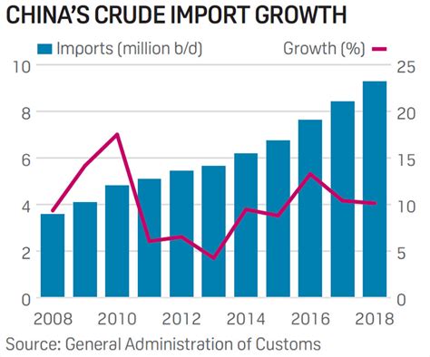 Chinas 2018 Crude Oil Imports Rise 10 To 928 Mil Bd Sandp Global Platts