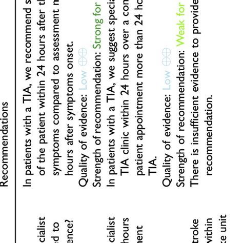 Synoptic Table Of All Recommendations And Expert Consensus Statements