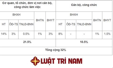 ty le dong bhxh cua cong chuc vien chuc moi nhat