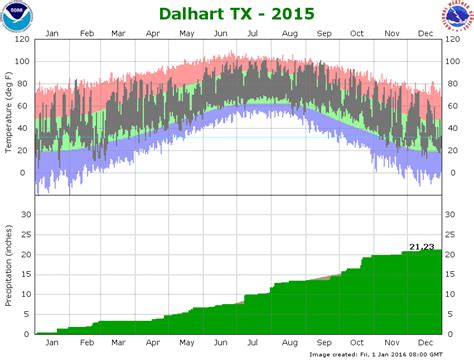 2015 Amarillo Climate Summary