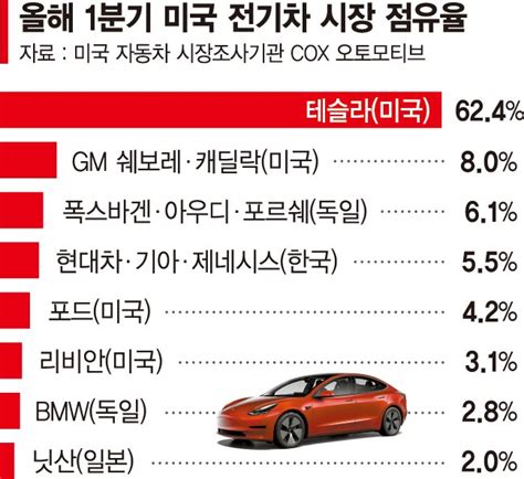 美보조금 놓친 현대차현지공장 완공 속도전 美보조금 못받는 현대차·기아 네이트 뉴스