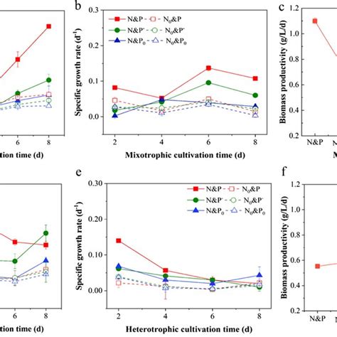 The Variations In A Dry Cell Weight Dw B Specific Growth Rate K C