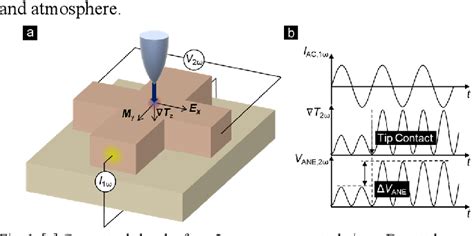 Magnetic Imaging By The Anomalous Nernst Effect Using Atomic Force