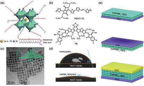 Structural And Physical Properties Of Cspbbr Qds A Schematic