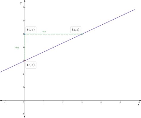 How do we graph the line with slope $2/3$ and $y$-intercept | Quizlet