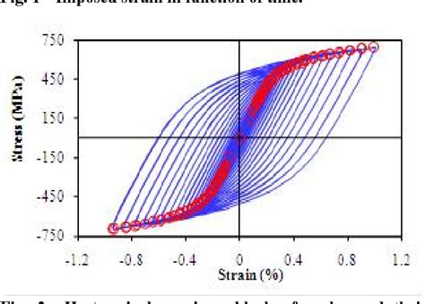 Figure From Comparison Of Procedures To Evaluate The Cyclic Stress