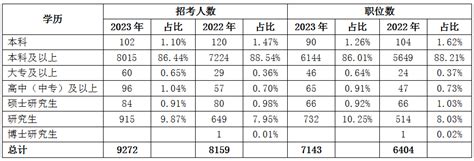 2023年江苏省考职位解读：扩招1364 向应届生敞开大门 江苏公务员考试网