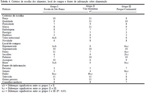 Scielo Brasil Hábitos E Práticas Alimentares Em Três Localidades Da