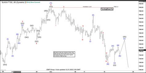 Ftse Elliott Wave Zigzag Decline In Progress