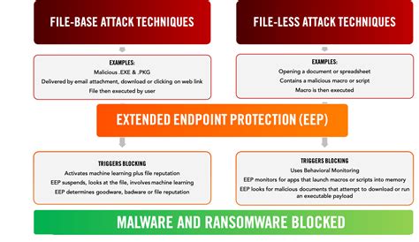 Extended Endpoint Protection Alert Logic