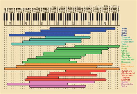 17. Frequency ranges of orchestral instruments | Download Scientific Diagram