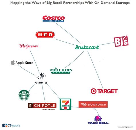 Mapping The Largest Retail Partnerships With On Demand Delivery Startups