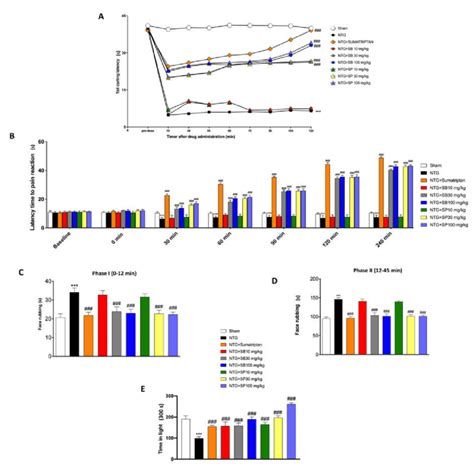 Scfa Treatments Reduces Ntg Induced Hyperalgesia And Pain Ntg