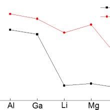 Color Online Binding Energies Of Si And C Substitutions In The 4 4