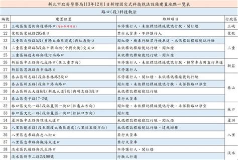 新北科技執法盲測1個多月達1萬2千件 新增39處地點曝光 大台北 地方 聯合新聞網