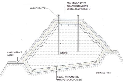 Structure of the non-hazardous waste landfill | Download Scientific Diagram