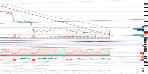 BTC Daily TA Neutral Bearish For COINBASE BTCUSD By Dailytaguy