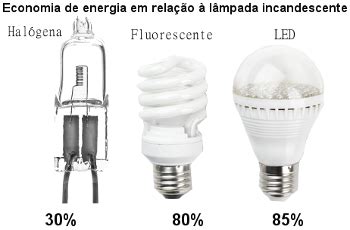 Fim das lâmpadas incandescentes Brasil Escola