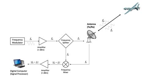 Doppler Radar Circuit Diagram - Circuit Diagram