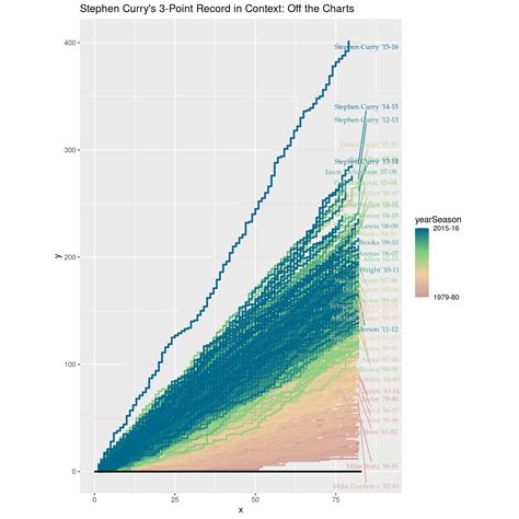 Data Visualization Msc Css Steph Curry S Point Record In Context