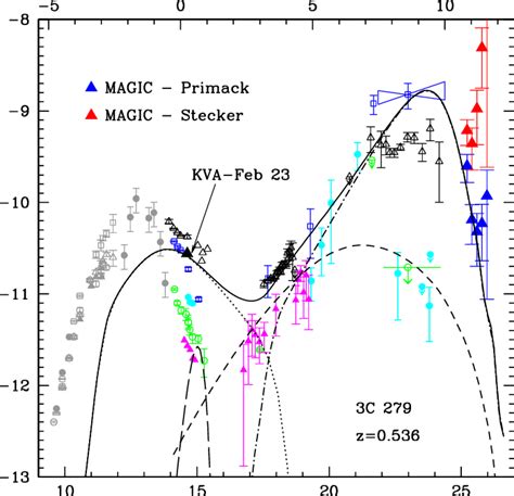 Fig S3 Spectral Energy Distribution For 3c 279 Observations At